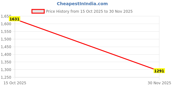 myntra.com StyleCast Textured Sling Bag With Quilted stylecast Price History Graph from 15 Oct 2025 to 30 Nov 2025