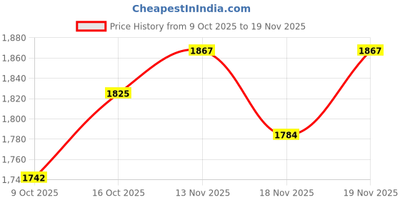 myntra.com StyleCast Textured Structured Bow Detail Handheld Bag & Pouch With Detachable Sling Strap stylecast Price History Graph from 9 Oct 2025 to 19 Nov 2025