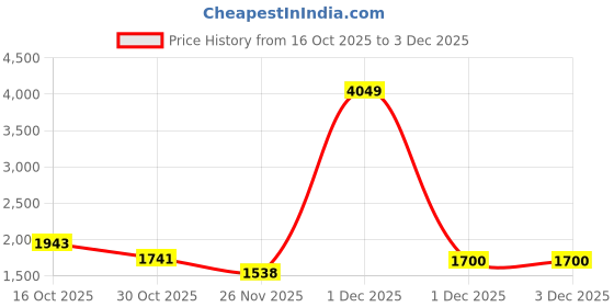 myntra.com StyleCast Textured Structured Bow Detail Handheld Bag With Detachable Sling Strap stylecast Price History Graph from 16 Oct 2025 to 30 Nov 2025