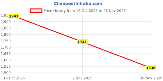 myntra.com StyleCast Textured Structured Charm Detail Handheld Bag stylecast Price History Graph from 16 Oct 2025 to 26 Nov 2025