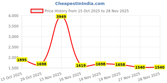 myntra.com StyleCast Textured Structured Formal Shoulder Bag stylecast Price History Graph from 15 Oct 2025 to 27 Nov 2025