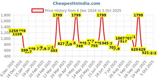 myntra.com StyleCast Textured Structured Handheld Bag stylecast Price History Graph from 6 Dec 2024 to 5 Oct 2025
