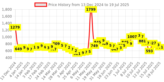 myntra.com StyleCast Textured Structured Handheld Bag stylecast Price History Graph from 13 Dec 2024 to 15 Jul 2025