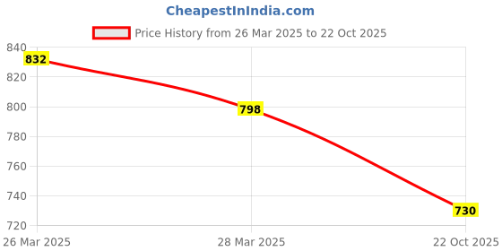 myntra.com StyleCast Textured Structured Handheld Bag stylecast Price History Graph from 26 Mar 2025 to 22 Oct 2025