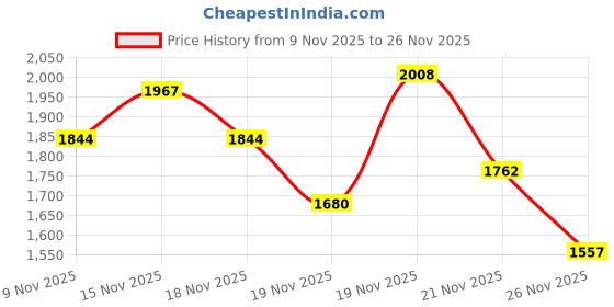 myntra.com StyleCast Textured Structured Handheld Bag stylecast Price History Graph from 9 Nov 2025 to 26 Nov 2025