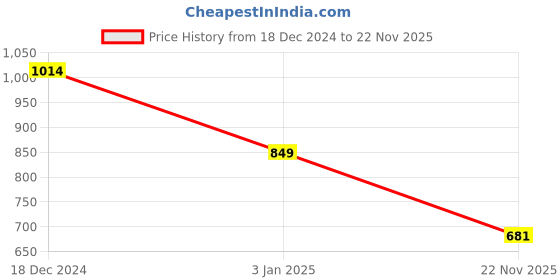 myntra.com StyleCast Textured Structured Handheld Bag with Cut Work stylecast Price History Graph from 18 Dec 2024 to 22 Nov 2025