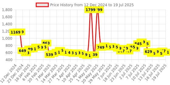myntra.com StyleCast Textured Structured Handheld Bag with Fringed stylecast Price History Graph from 12 Dec 2024 to 16 Jul 2025