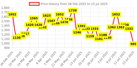 myntra.com StyleCast Textured Structured Handheld Bag with Fringed stylecast Price History Graph from 28 Feb 2025 to 15 Jul 2025