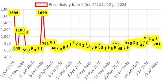 myntra.com StyleCast Textured Structured Handheld Bag with Tasselled stylecast Price History Graph from 1 Dec 2024 to 12 Jul 2025