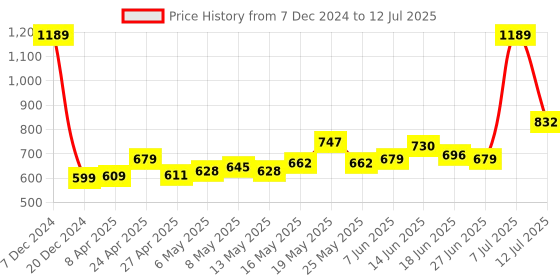 myntra.com StyleCast Textured Structured Handheld Bag with Tasselled stylecast Price History Graph from 7 Dec 2024 to 12 Jul 2025