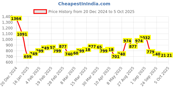 myntra.com StyleCast Textured Structured Handheld Bag with Tasselled stylecast Price History Graph from 20 Dec 2024 to 5 Oct 2025