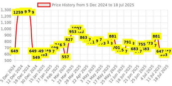 myntra.com StyleCast Textured Structured Handheld Bag with Tasselled stylecast Price History Graph from 5 Dec 2024 to 12 Jul 2025