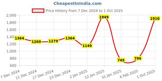 myntra.com StyleCast Textured Structured Handheld Bag with Tasselled stylecast Price History Graph from 7 Dec 2024 to 1 Oct 2025