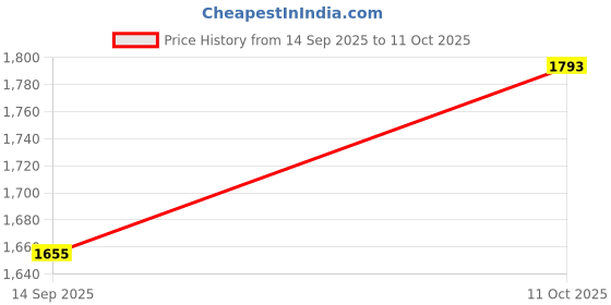 myntra.com StyleCast Textured Structured Shoulder Bag stylecast Price History Graph from 14 Sep 2025 to 11 Oct 2025
