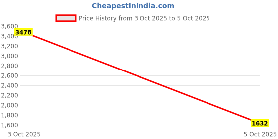 myntra.com StyleCast Textured Structured Shoulder Bag stylecast Price History Graph from 29 Sep 2025 to 3 Oct 2025