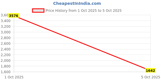 myntra.com StyleCast Textured Structured Shoulder Bag with Quilted stylecast Price History Graph from 1 Oct 2025 to 5 Oct 2025