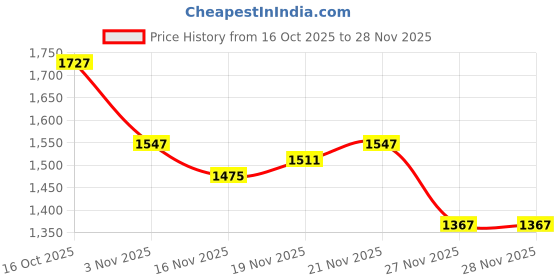 myntra.com StyleCast Textured Two Handles Crossbody Handheld Bag stylecast Price History Graph from 16 Oct 2025 to 28 Nov 2025