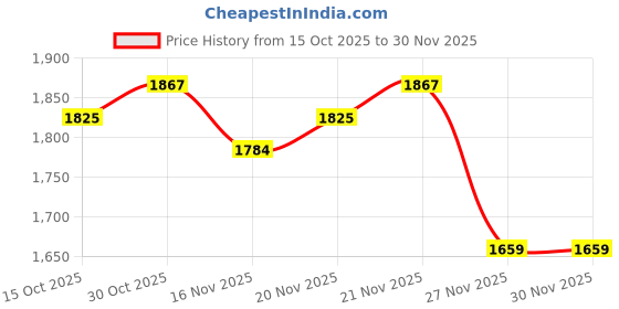 myntra.com StyleCast Textured Two Handles Crossbody Handheld Bag With Pouch stylecast Price History Graph from 15 Oct 2025 to 30 Nov 2025