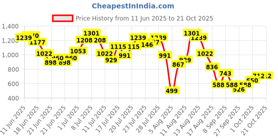 myntra.com dressberry StyleCast The Off-Shoulder Oasis Bow Faux Leather Mini Bodycon Dress dressberry Price History Graph from 11 Jun 2025 to 21 Oct 2025