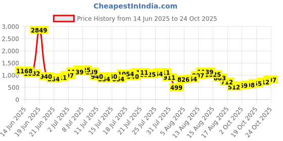 myntra.com dressberry StyleCast The Strap Sensation Midi A-Line Dress dressberry Price History Graph from 14 Jun 2025 to 24 Oct 2025