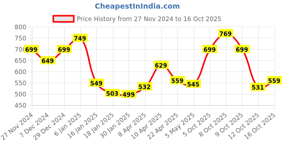 myntra.com StyleCast Three-Quarter Sleeves Regular Sleeves Regular Top stylecast Price History Graph from 27 Nov 2024 to 16 Oct 2025