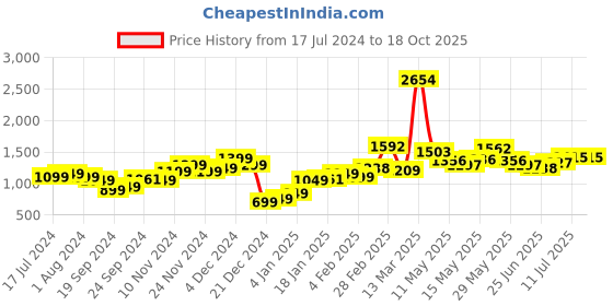 myntra.com StyleCast Tie and Dyed Fit & Flare Dress stylecast Price History Graph from 17 Jul 2024 to 16 Oct 2025