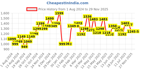 myntra.com StyleCast Tie-Up Detailing Sheath Mini Dress stylecast Price History Graph from 1 Aug 2024 to 27 Nov 2025