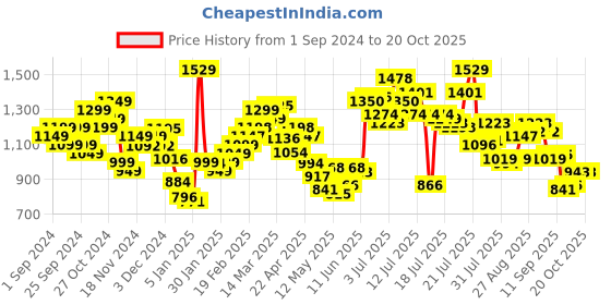 myntra.com StyleCast Tie-Up Details Bodysuit stylecast Price History Graph from 1 Sep 2024 to 20 Oct 2025