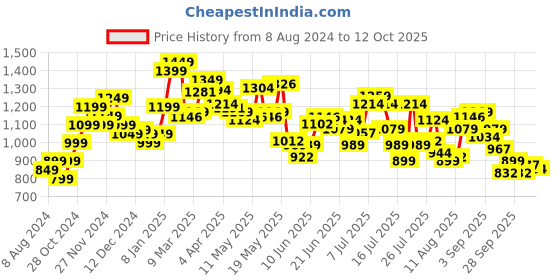 myntra.com StyleCast Tie-Up Neck A-Line Dress stylecast Price History Graph from 8 Aug 2024 to 12 Oct 2025