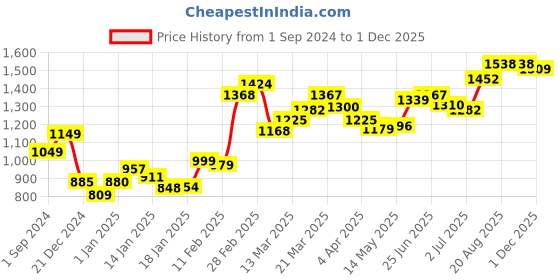 myntra.com StyleCast Tie-Up Neck bodycon Dress stylecast Price History Graph from 1 Sep 2024 to 1 Dec 2025