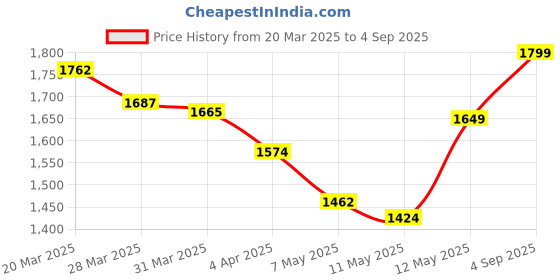 myntra.com StyleCast Tie-Up Neck Denim A-Line Dress stylecast Price History Graph from 20 Mar 2025 to 4 Sep 2025