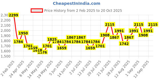 myntra.com StyleCast Tie-Up Neck Fit and Flare Dress stylecast Price History Graph from 2 Feb 2025 to 20 Oct 2025