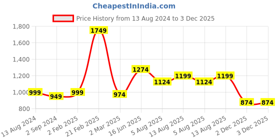 myntra.com StyleCast Tie-Up Neck Georgette Top stylecast Price History Graph from 13 Aug 2024 to 2 Dec 2025