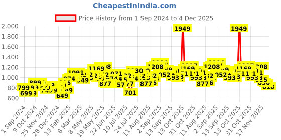myntra.com StyleCast Tie-Up Neck Sheath Maxi Dress stylecast Price History Graph from 1 Sep 2024 to 4 Dec 2025