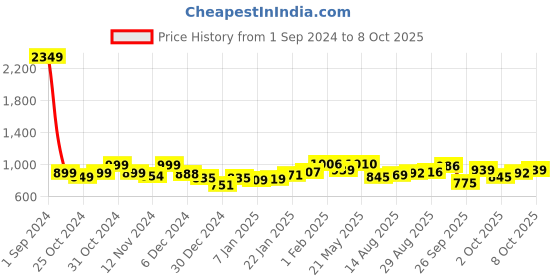 myntra.com StyleCast Tie-Up Neck Top stylecast Price History Graph from 1 Sep 2024 to 8 Oct 2025