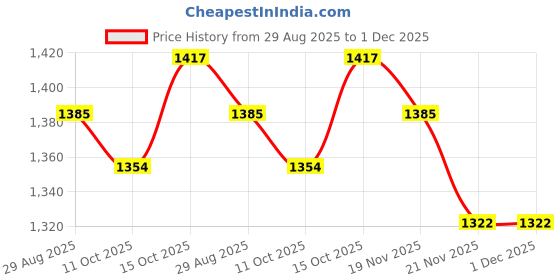 myntra.com StyleCast Tie-Up Shoulder Straps Bodycon Silk Mini Dress stylecast Price History Graph from 29 Aug 2025 to 1 Dec 2025