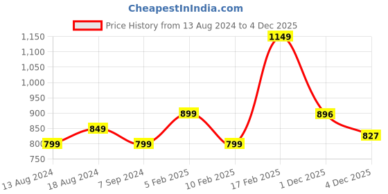 myntra.com StyleCast Tie-ups Detail Crop Top stylecast Price History Graph from 13 Aug 2024 to 3 Dec 2025