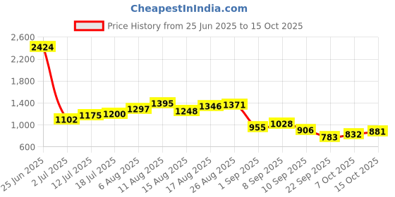 myntra.com StyleCast Tiered A-Line Mini Skirt stylecast Price History Graph from 25 Jun 2025 to 15 Oct 2025