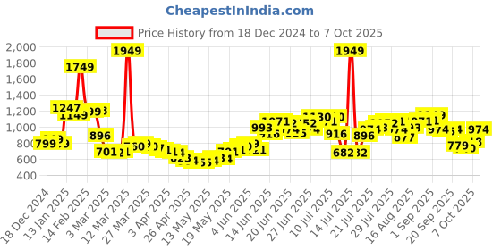 myntra.com StyleCast Tiered Midi Skirt stylecast Price History Graph from 18 Dec 2024 to 7 Oct 2025