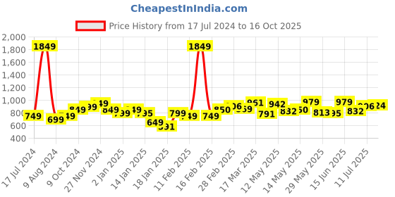 myntra.com StyleCast Top stylecast Price History Graph from 17 Jul 2024 to 16 Oct 2025