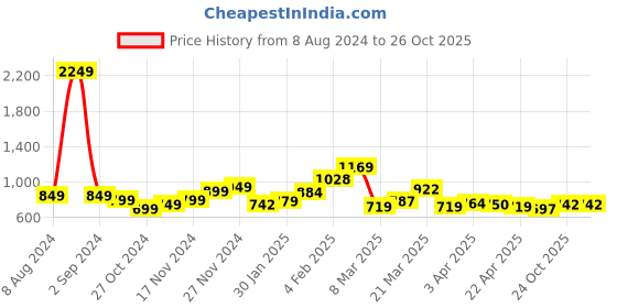 myntra.com StyleCast Top stylecast Price History Graph from 8 Aug 2024 to 25 Oct 2025