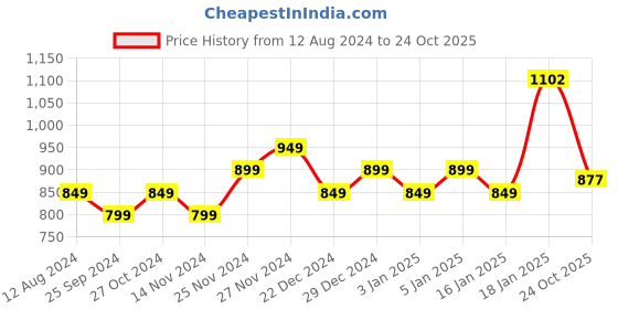 myntra.com StyleCast Top stylecast Price History Graph from 12 Aug 2024 to 24 Oct 2025