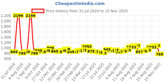 myntra.com StyleCast Top stylecast Price History Graph from 31 Jul 2024 to 15 Nov 2025