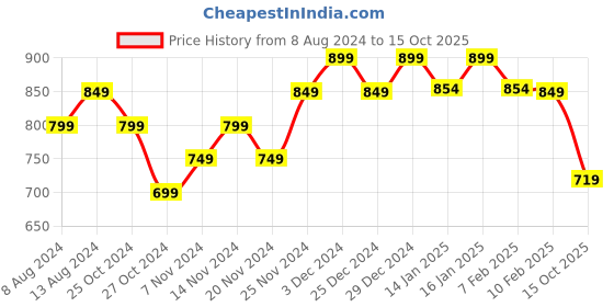 myntra.com StyleCast Top stylecast Price History Graph from 8 Aug 2024 to 15 Oct 2025