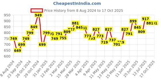 myntra.com StyleCast Top stylecast Price History Graph from 8 Aug 2024 to 17 Oct 2025
