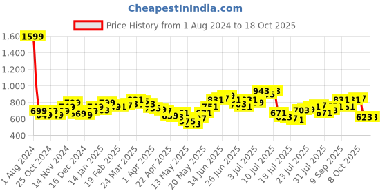 myntra.com StyleCast Top stylecast Price History Graph from 1 Aug 2024 to 18 Oct 2025