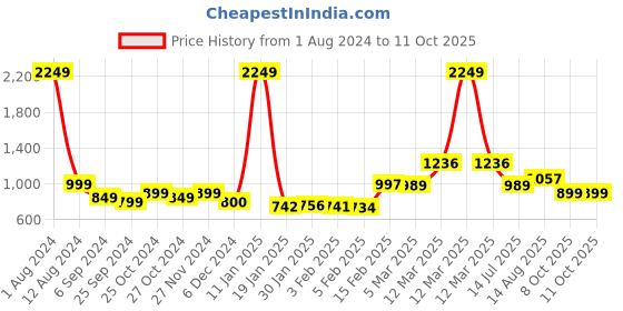 myntra.com StyleCast Top stylecast Price History Graph from 1 Aug 2024 to 10 Oct 2025