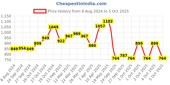 myntra.com StyleCast Top stylecast Price History Graph from 8 Aug 2024 to 5 Oct 2025