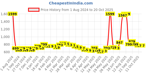 myntra.com StyleCast Top stylecast Price History Graph from 1 Aug 2024 to 17 Oct 2025