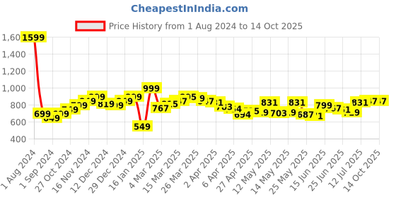 myntra.com StyleCast Top stylecast Price History Graph from 1 Aug 2024 to 14 Oct 2025